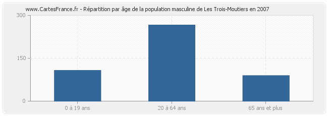 Répartition par âge de la population masculine de Les Trois-Moutiers en 2007